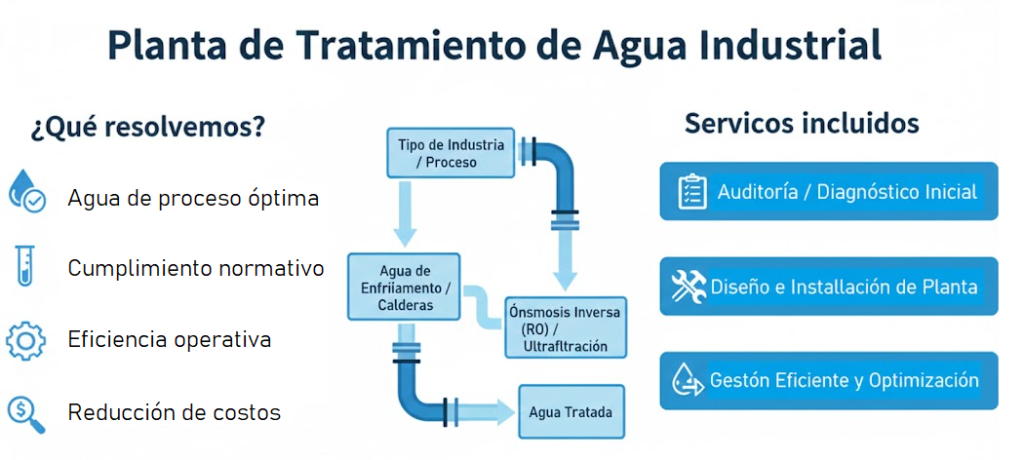 PLANTAS DE TRATAMIENTO DE AGUA INDUSTRIAL