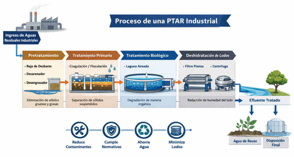 Tratamiento de agua PTAR